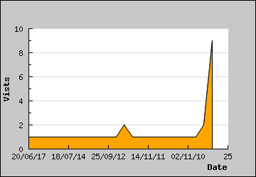 Visits Per Day