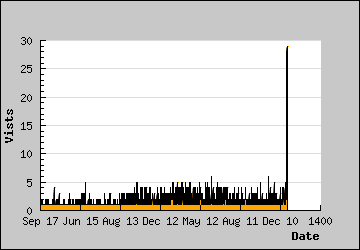 Visits Per Day