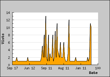Visits Per Day
