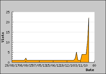 Visits Per Day