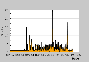 Visits Per Day