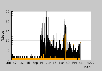 Visits Per Day