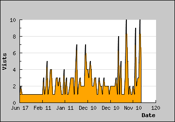 Visits Per Day