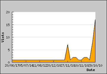 Visits Per Day