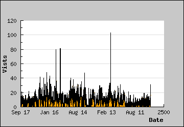 Visits Per Day