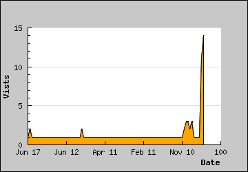 Visits Per Day