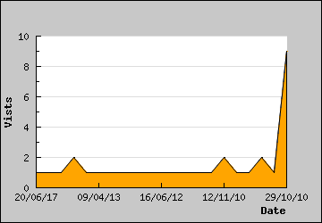 Visits Per Day