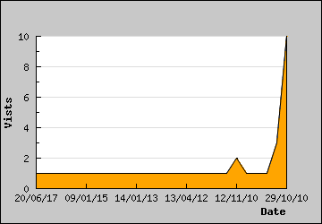 Visits Per Day