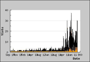 Visits Per Day