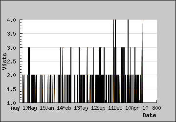 Visits Per Day