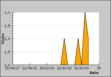 Visits Per Day