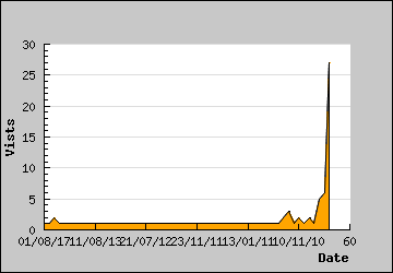 Visits Per Day