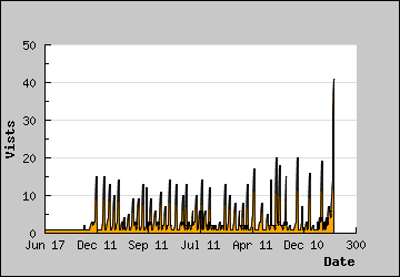 Visits Per Day