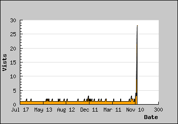 Visits Per Day