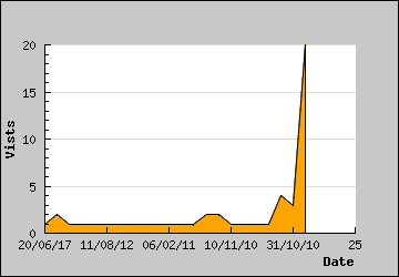 Visits Per Day