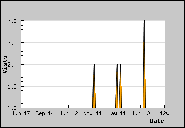 Visits Per Day