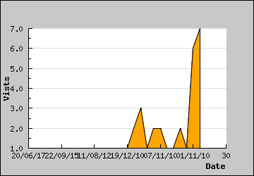 Visits Per Day