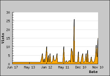 Visits Per Day