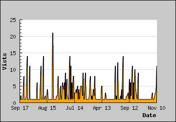 Visits Per Day