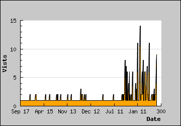 Visits Per Day