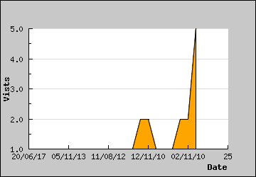 Visits Per Day