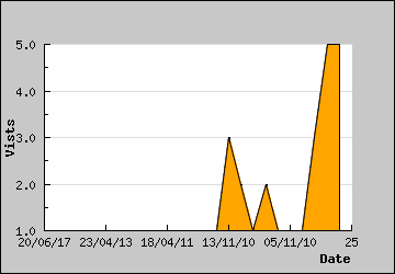 Visits Per Day