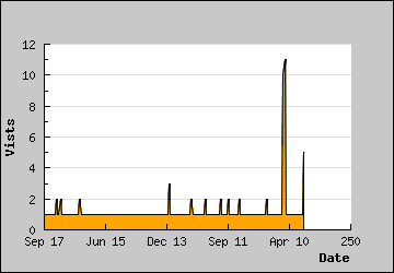 Visits Per Day