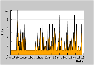 Visits Per Day