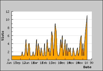 Visits Per Day