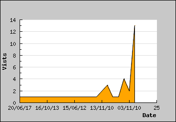 Visits Per Day