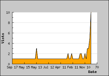 Visits Per Day