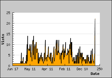 Visits Per Day