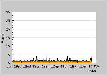 Visits Per Day