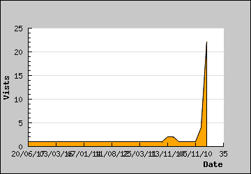 Visits Per Day