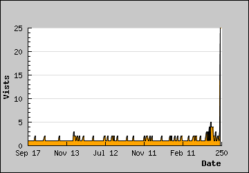 Visits Per Day