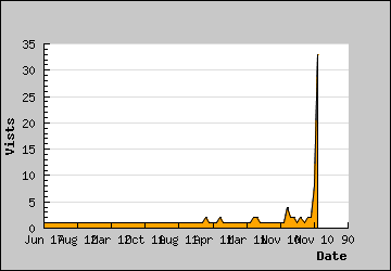 Visits Per Day