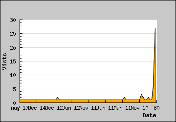 Visits Per Day