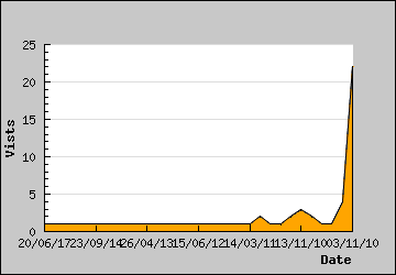 Visits Per Day