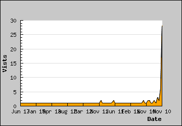 Visits Per Day