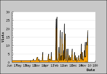 Visits Per Day