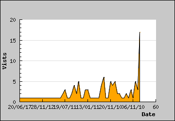 Visits Per Day