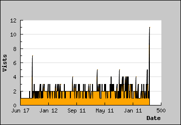 Visits Per Day