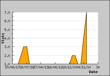 Visits Per Day