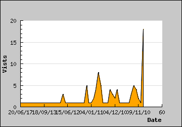 Visits Per Day