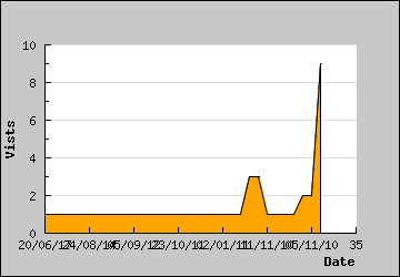 Visits Per Day