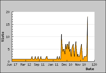 Visits Per Day