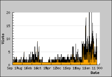 Visits Per Day
