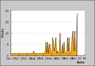 Visits Per Day