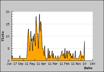 Visits Per Day