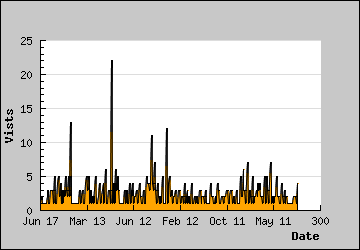 Visits Per Day